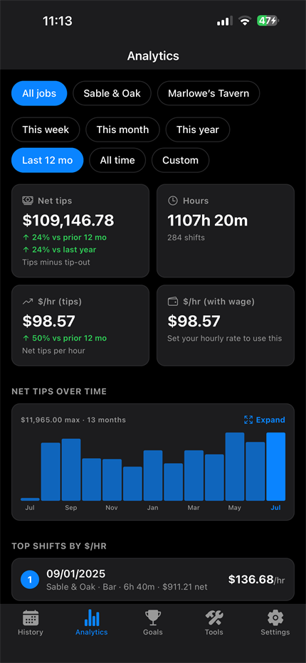 Aproned analytics showing net tips, hours, and dollars per hour